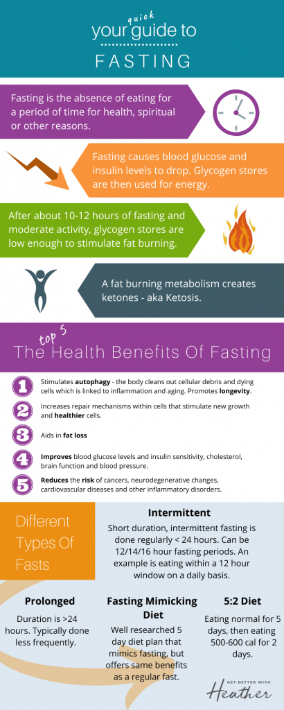 Fasting Infographic